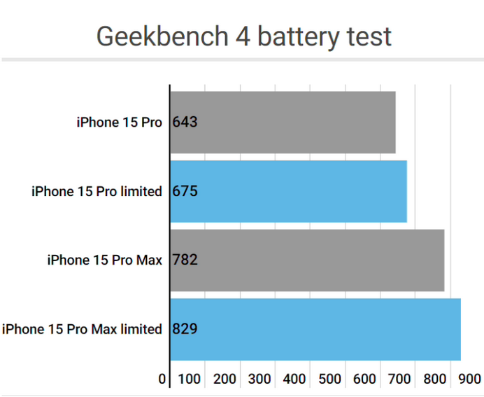 巫山apple维修站iPhone15Pro的ProMotion高刷功能耗电吗