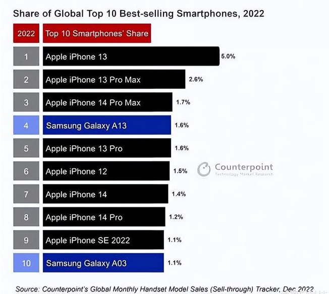 巫山苹果维修分享:为什么iPhone14的销量不如iPhone13? 