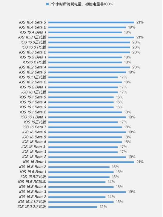 巫山苹果手机维修分享iOS 16.4 Beta 3续航跑分等测试结果汇总 