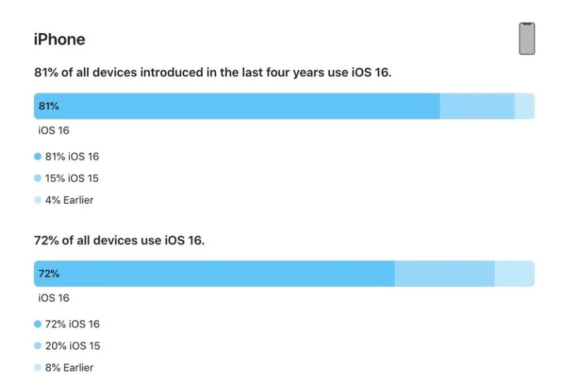 巫山苹果手机维修分享iOS 16 / iPadOS 16 安装率 