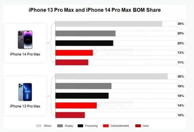 巫山苹果手机维修分享iPhone 14 Pro的成本和利润 