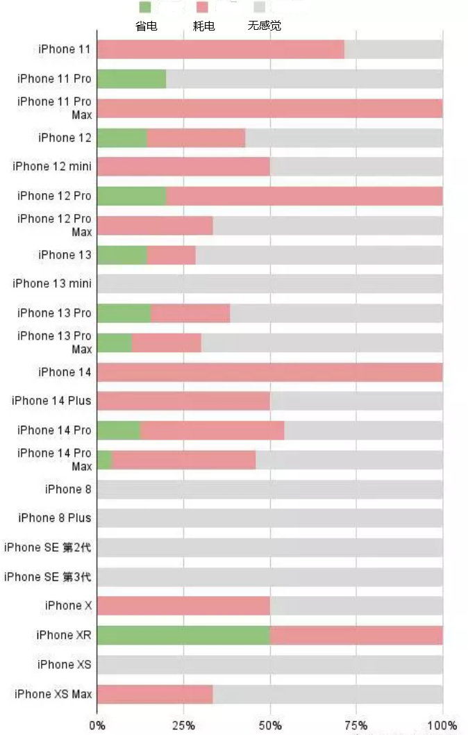 巫山苹果手机维修分享iOS16.2太耗电怎么办？iOS16.2续航不好可以降级吗？ 