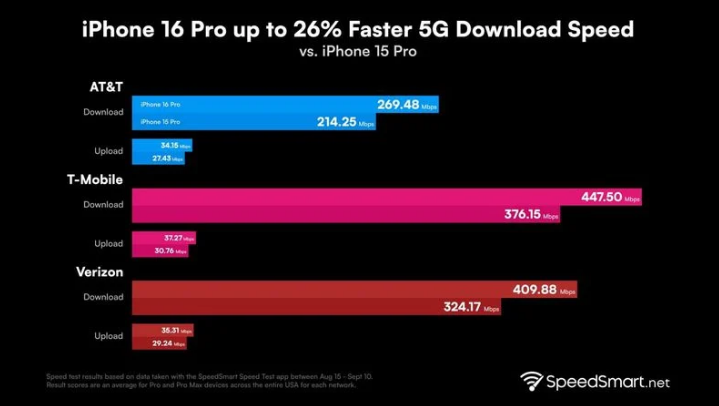 巫山苹果手机维修分享iPhone 16 Pro 系列的 5G 速度 