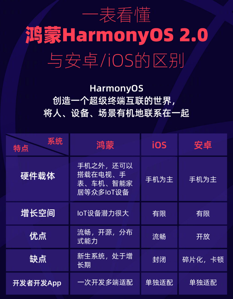 巫山苹果手机维修分享华为鸿蒙 OS 与安卓以及 iOS 都有什么区别 