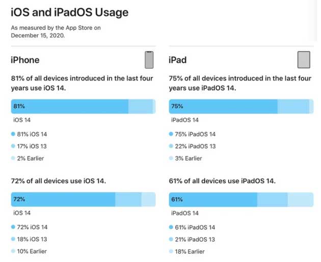巫山苹果手机维修分享有多少用户更新了 iOS 14 