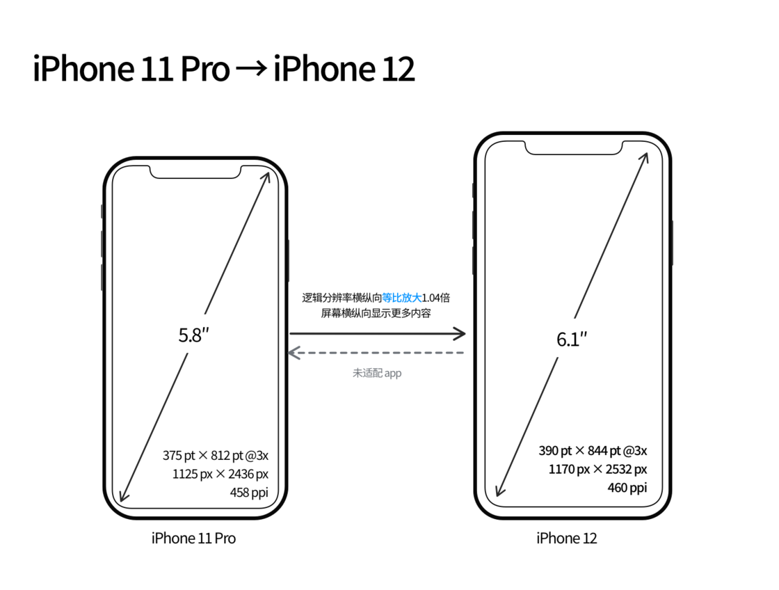 巫山苹果手机维修分享iPhone 12 mini 和 iPhone 12 Pro 的尺寸变化会改变显示内容吗 